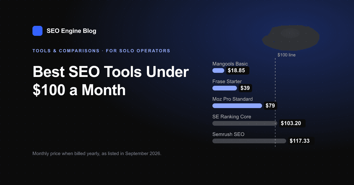 Cover graphic titled Best SEO Tools Under $100 a Month, with bars for Mangools Basic at $18.85, Frase Starter at $39 and Moz Pro Standard at $79 stopping short of a dashed $100 line, while SE Ranking Core at $103.20 and Semrush SEO at $117.33 cross it.